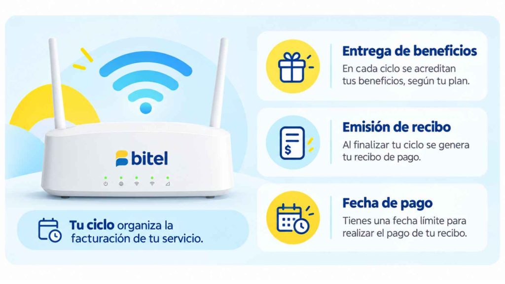 Ciclos de facturación Bitel Hogar