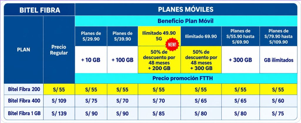 Tabla de precios Bitel Fibra y planes móviles
