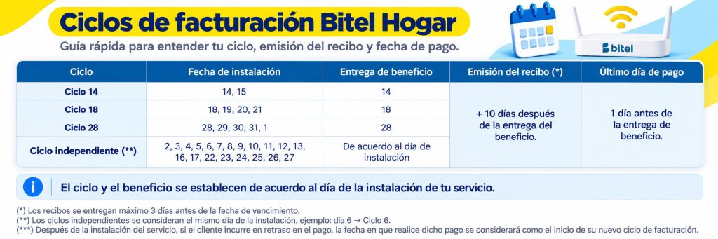 ciclos de facturacion bitel hogar